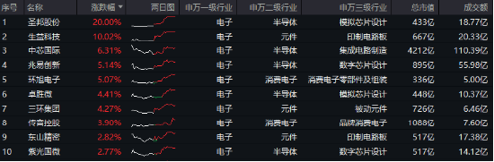 芯片股为何突然爆发？电子领涨两市，超百亿主力资金狂涌！电子ETF（515260）更高涨近2%，圣邦股份等2股涨停  第1张