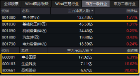芯片股为何突然爆发？电子领涨两市，超百亿主力资金狂涌！电子ETF（515260）更高涨近2%，圣邦股份等2股涨停  第3张