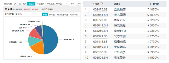 芯片股为何突然爆发？电子领涨两市，超百亿主力资金狂涌！电子ETF（515260）更高涨近2%，圣邦股份等2股涨停  第4张
