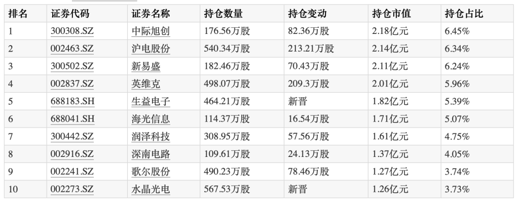2024年公募“冠军基”四季度重仓AI算力及应用端，新进生益电子、水晶光电  第1张