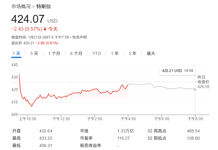 特斯拉今年能涨近两成！美知名投行：只需专注于FSD等新技术就行  第1张