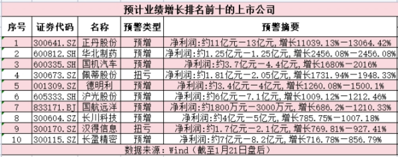 更高增幅超130倍！2024年最新业绩预告出炉，哪些A股公司净利润翻倍？  第1张