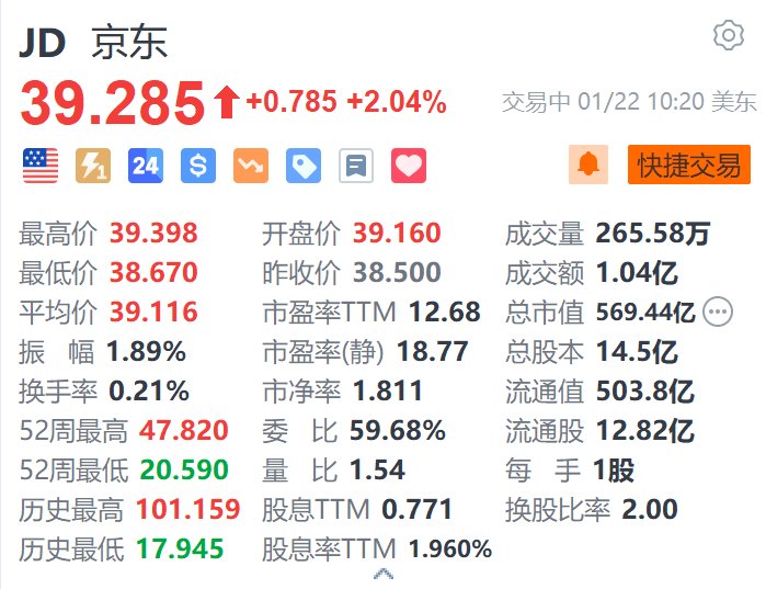 京东涨超2% 机构预计上季财报续受益于以旧换新国补政策  第1张