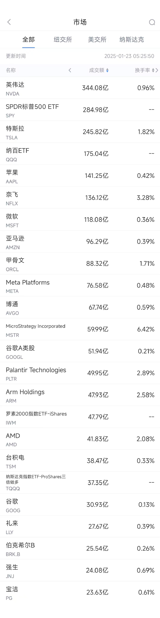 1月22日美股成交额前20：Netflix股价大涨，新增付费用户数量创新高  第1张
