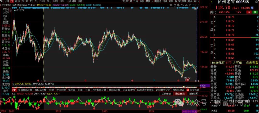 长城基金杨建华换手率高达453%，高位持有五粮液被质疑  第5张