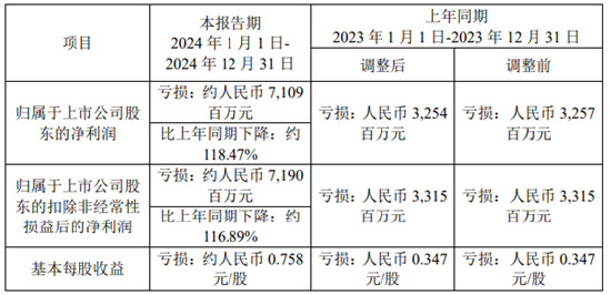 鞍钢股份2024年预计巨亏71.09亿，亏损扩大约118.47%  第3张