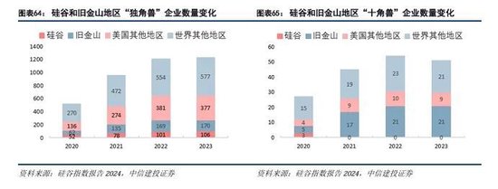 中信建投：科技金融城市解码  第44张