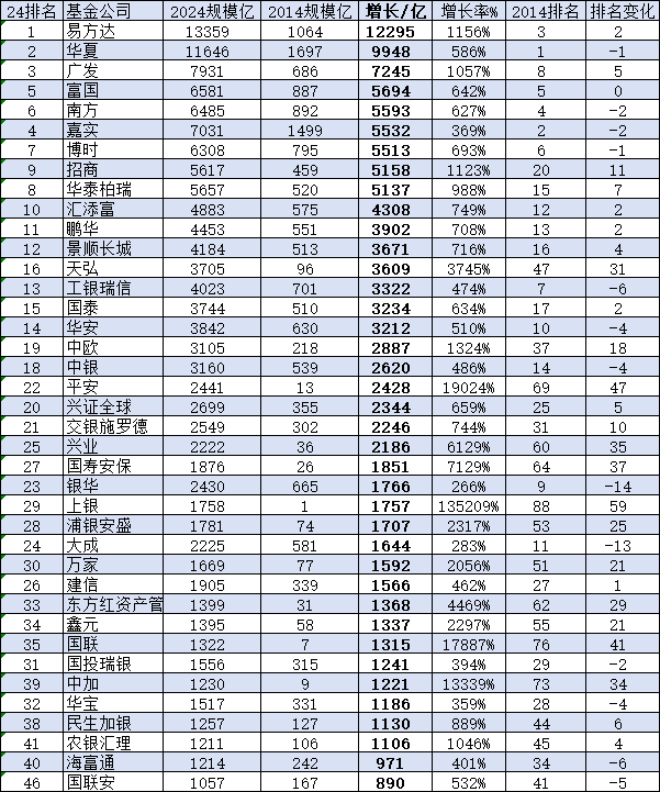 近十年广发基金规模暴增10倍，排名从第8提升至第3名！富国基金10年规模增6.4倍，行业排名原地踏步仍为第5名  第1张