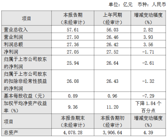 厦门银行公布2024年度业绩快报：全年净利润27.05亿元，同比下降1.71%  第1张
