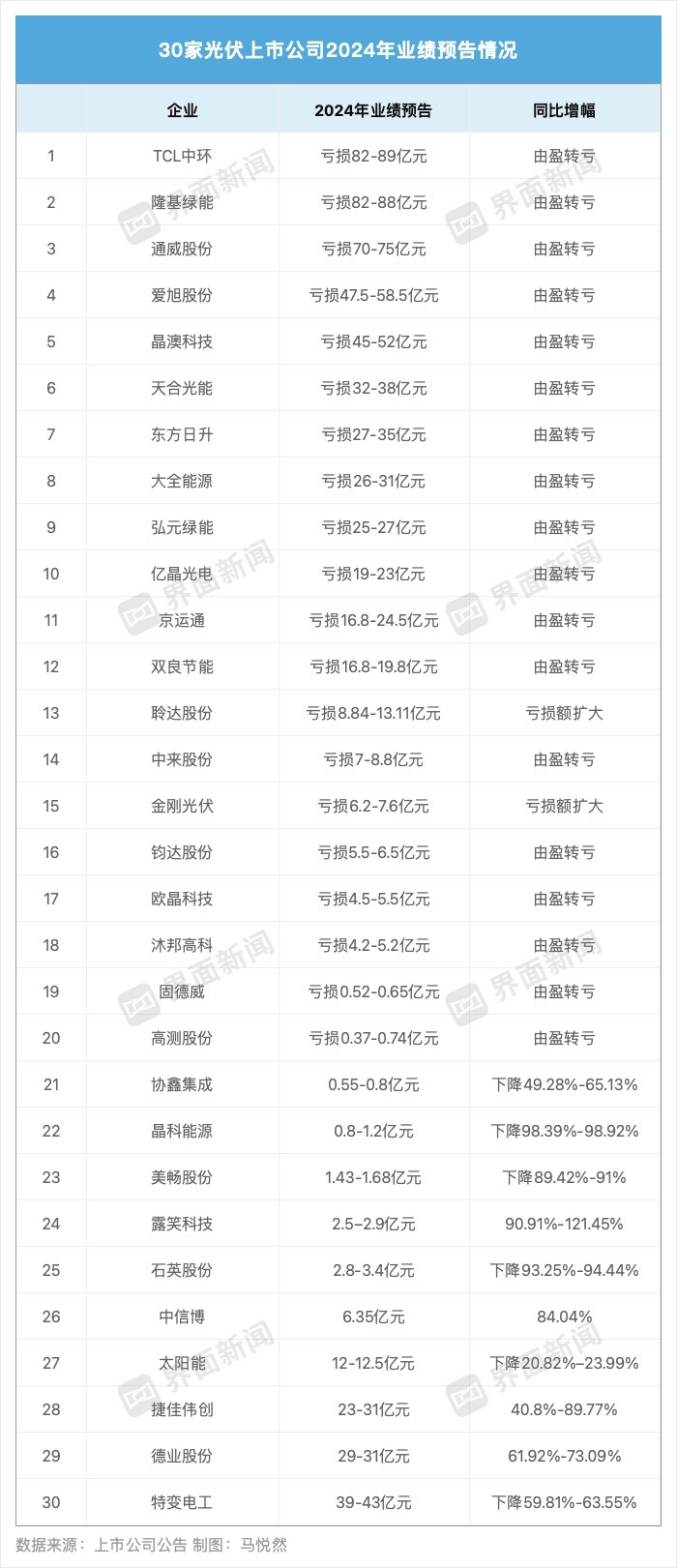 失血超600亿的光伏行业：亏损王或易主，动荡中仍有企业盈利  第1张