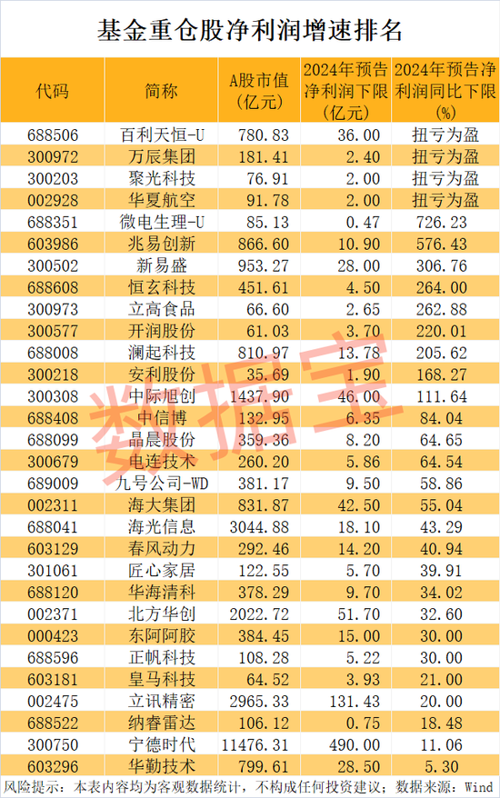 稀缺，公募基金重仓的业绩暴增股来了！  第2张