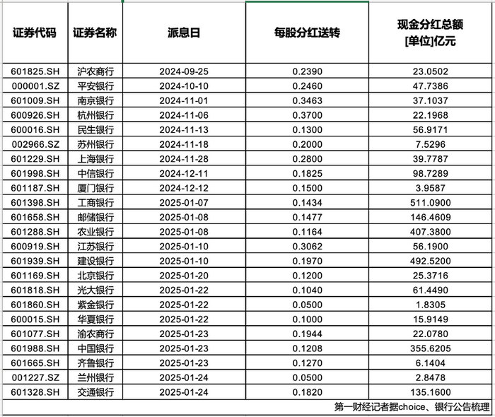 春节前超2500亿“红包”密集到账 银行稳定分红能否持续？  第1张