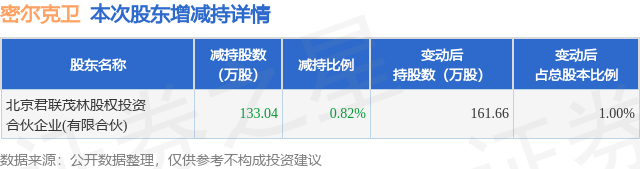 1月26日密尔克卫发布公告，股东减持133.04万股  第1张