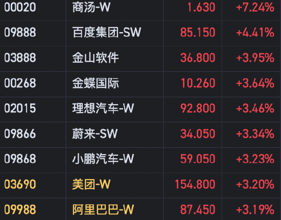 恒生科指一度涨超2% 商汤涨超7%  第1张