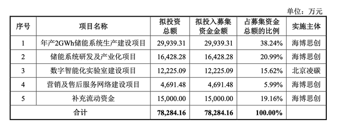 涨超200%，国内储能集成之一股上市  第3张