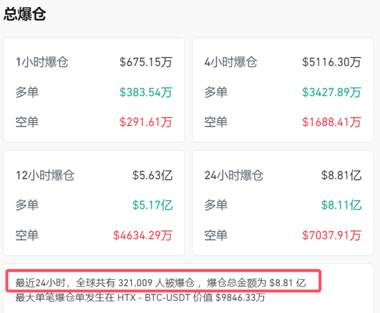 币圈，再度巨震！超32万人爆仓！  第1张
