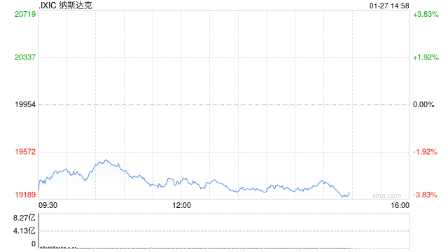 尾盘：美股涨跌不一纳指跌680点 英伟达重挫17%  第1张