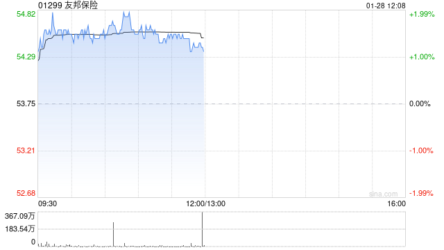 友邦保险1月27日斥资3.03亿港元回购562.86万股  第1张