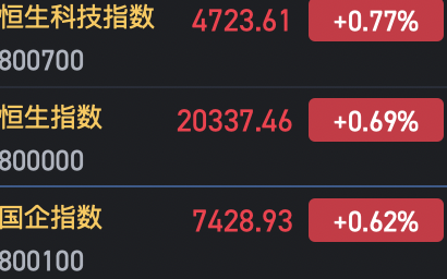 快讯：恒指高开0.69% 科指涨0.77%科网股普遍高开  第2张