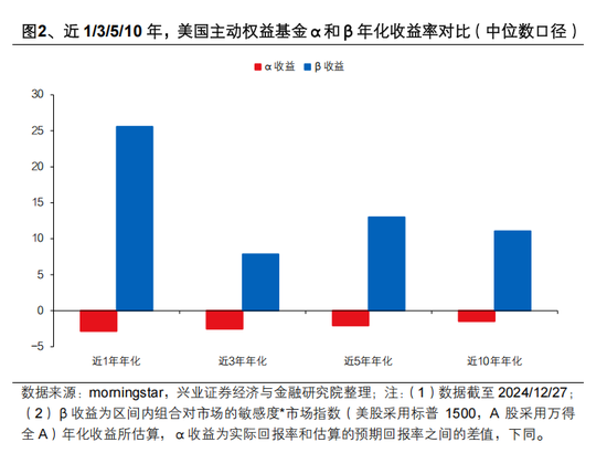 兴证策略张启尧：对中国主动投资的未来应当更有信心，中国主动权益基金长期多数跑赢指数，而美国长期跑输  第2张