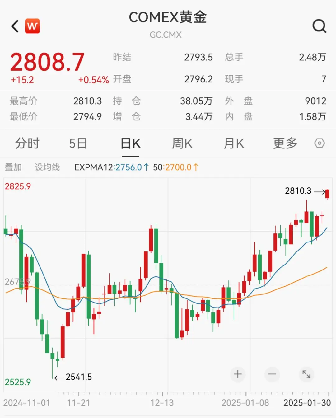 刚刚，黄金价格大涨！再创历史新高！什么情况？  第1张