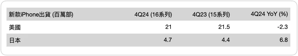 “最懂苹果的分析师”郭明琪：若苹果不改变策略，2026年就会见到iPhone营收出现中个位数衰退  第1张