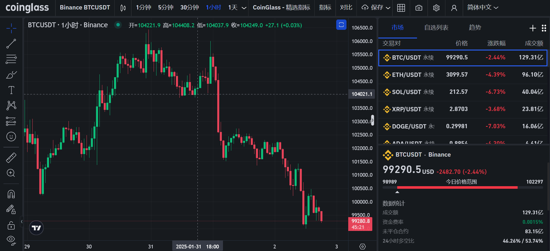 比特币又跌破10万美元！发生了什么？  第1张
