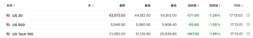 特朗普关税对盟友“左右开弓”，欧美股市大幅走低  第1张