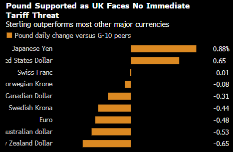 英国暂无特朗普关税威胁之虞 英镑意外成为市场避风港  第1张