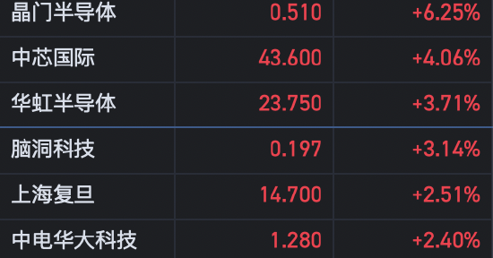 港股半导体概念股延续涨势 中芯国际涨超4%  第1张