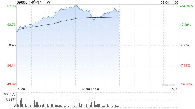 小鹏汽车-W：1月交付智能电动汽车30,350辆 同比增长268%  第1张