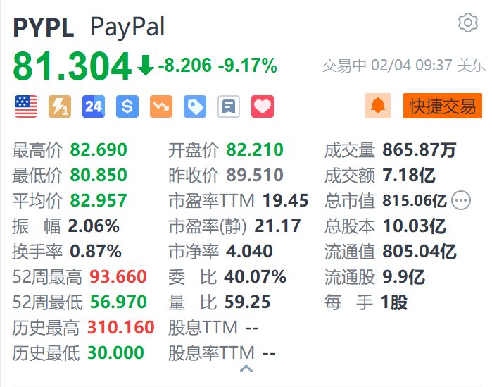 Paypal跌超9% Q4营业利润率下滑431个基点至17.2%  第1张
