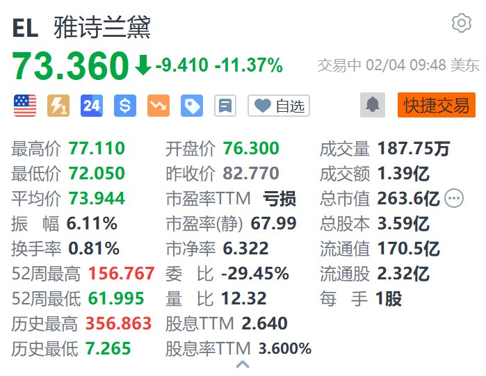 雅诗兰黛跌超11% 第三财季营收指引不及预期  第1张