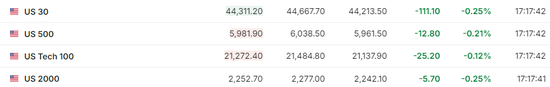 美股仅道指跌，中概涨超2%，Palantir暴涨24%，原油大跌，黄金新高  第5张