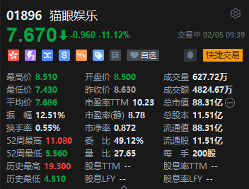 港股猫眼娱乐跌超11% 预计2024年净利润同比下降80%  第1张