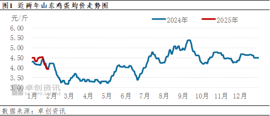 卓创资讯：1月份山东蛋价以跌为主，2月份或仍偏弱  第3张