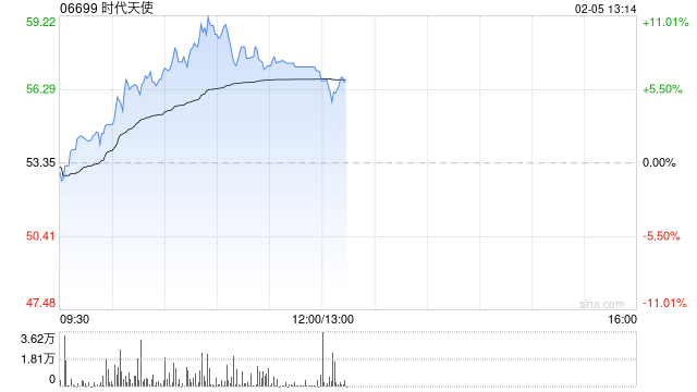 时代天使午后涨近6% 机构看好公司国际布局持续推进  第1张