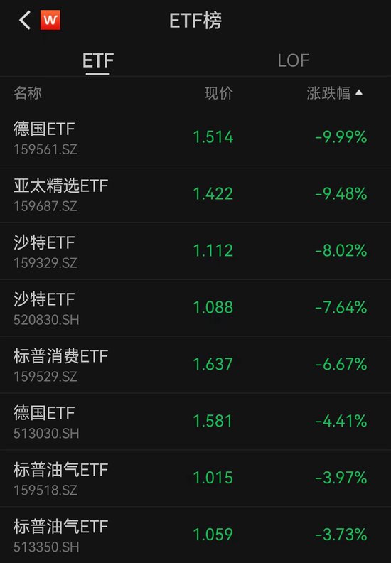 炒作资金“降温”，跨境ETF暂时熄火！德国ETF封死跌停，贴水率仍超36%  第1张