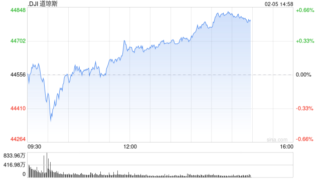 早盘：美股走低科技股领跌 AMD重挫10%  第1张