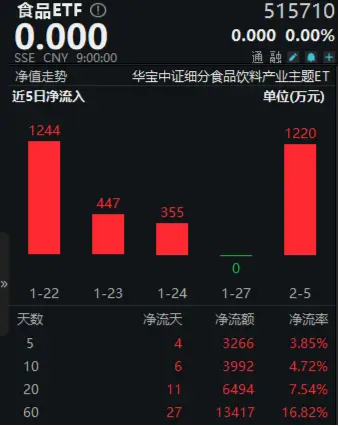 无惧短期波动！资金逢低抢筹，食品ETF（515710）近5日吸金3266万元！机构：食饮板块价值或被低估  第1张