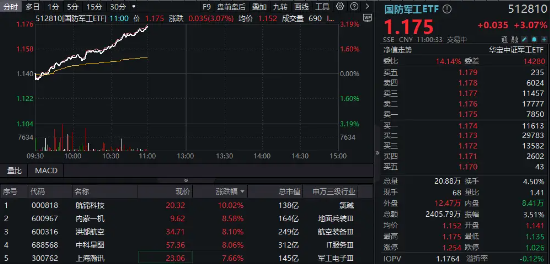 强劲走高！航锦科技三连板，国防军工ETF（512810）大涨3%！机构：关注三大投资主线  第1张