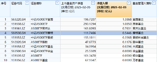 春节后躁动延续，摩根中证A500ETF（560530）涨超1.5%，昨日“吸金”5446万在A500指数系列基金里排名第四  第1张