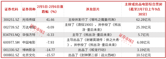 光线传媒押中《哪吒2》大涨，机构看多影视股  第1张