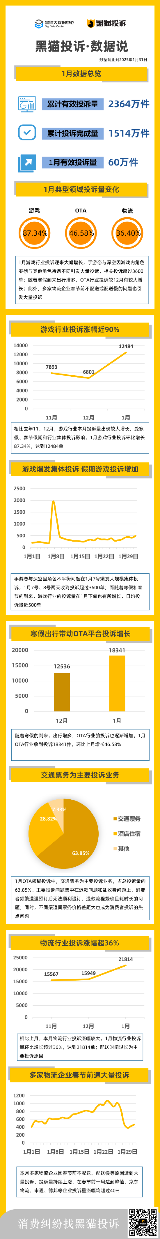 黑猫投诉1月数据说：游戏、出行投诉增多 物流配送问题受诟病  第1张