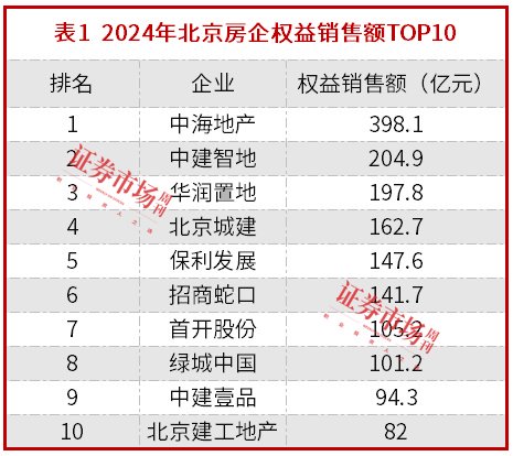 创21个月成交纪录，北京楼市现“止跌企稳”信号，中海、中建“争锋”  第2张