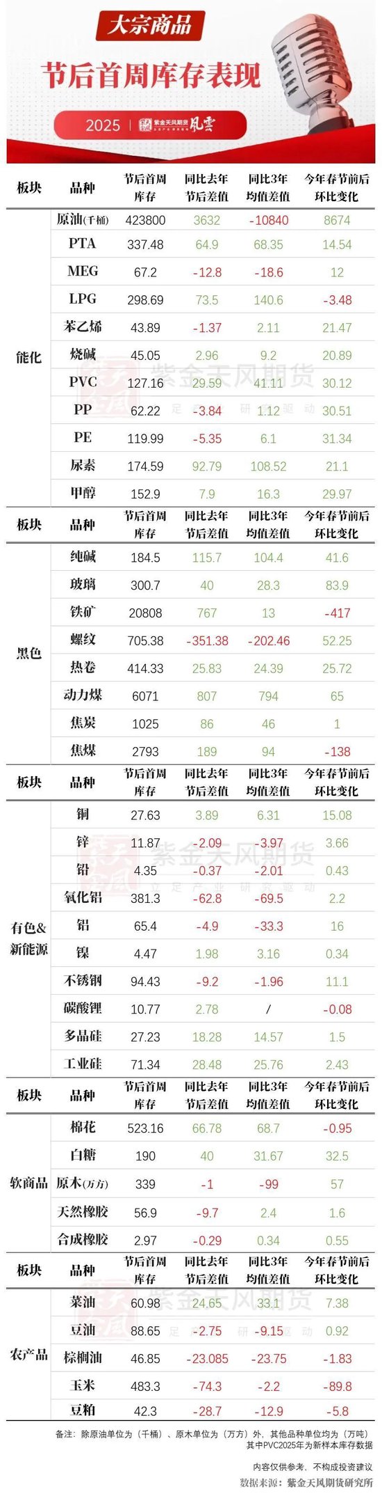 节后首周，大宗商品库存表现如何？  第3张