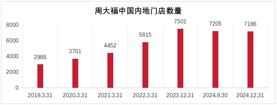 黄金消费降温 “周大福们”求索金融业  第7张