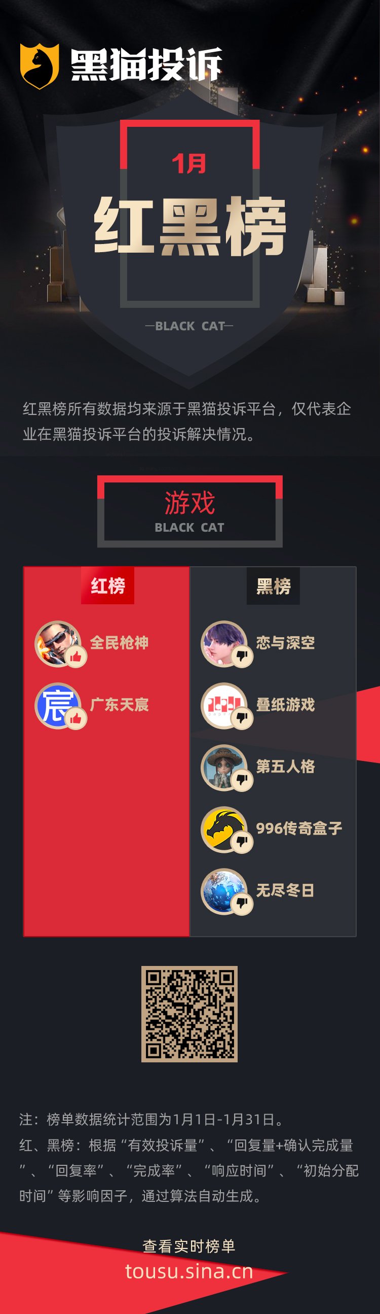 1月黑猫投诉网游领域红黑榜：恋与深空被指抽卡概率异常  第1张