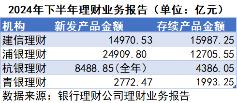 首批理财子报告披露：委外投资比例大增 浦银理财规模大涨  第1张