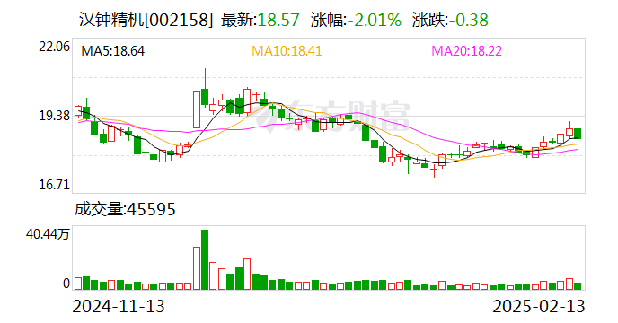 汉钟精机：公司真空产品在锂电行业有实际交付，目前数量较小，对公司业绩影响不大  第1张